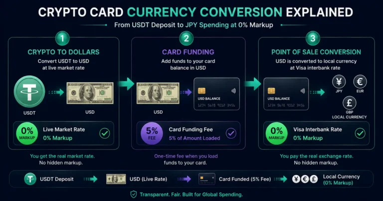Crypto card currency conversion explained - from USDT deposit to JPY spending at 0% markup