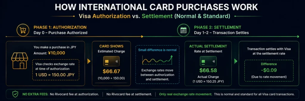 How Visa authorization and settlement rates work on international crypto card purchases