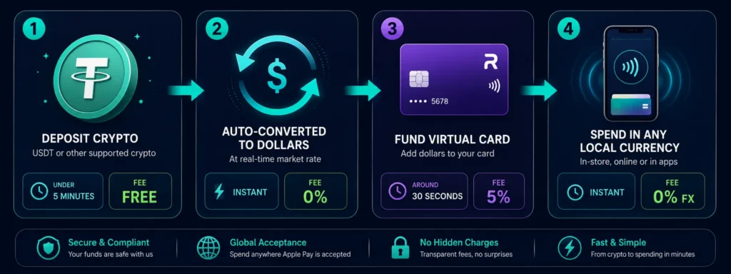 Four-step crypto to local currency spending - deposit auto-convert fund card spend