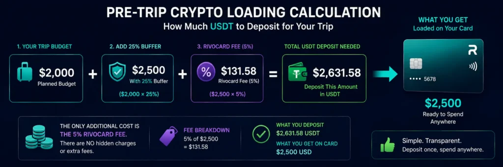 Pre-trip crypto loading calculation for Rivocard - how much USDT to deposit for your travel budget