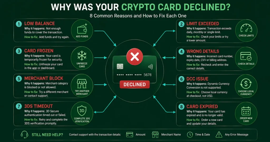 Why was your crypto card declined - eight common reasons and how to fix each one