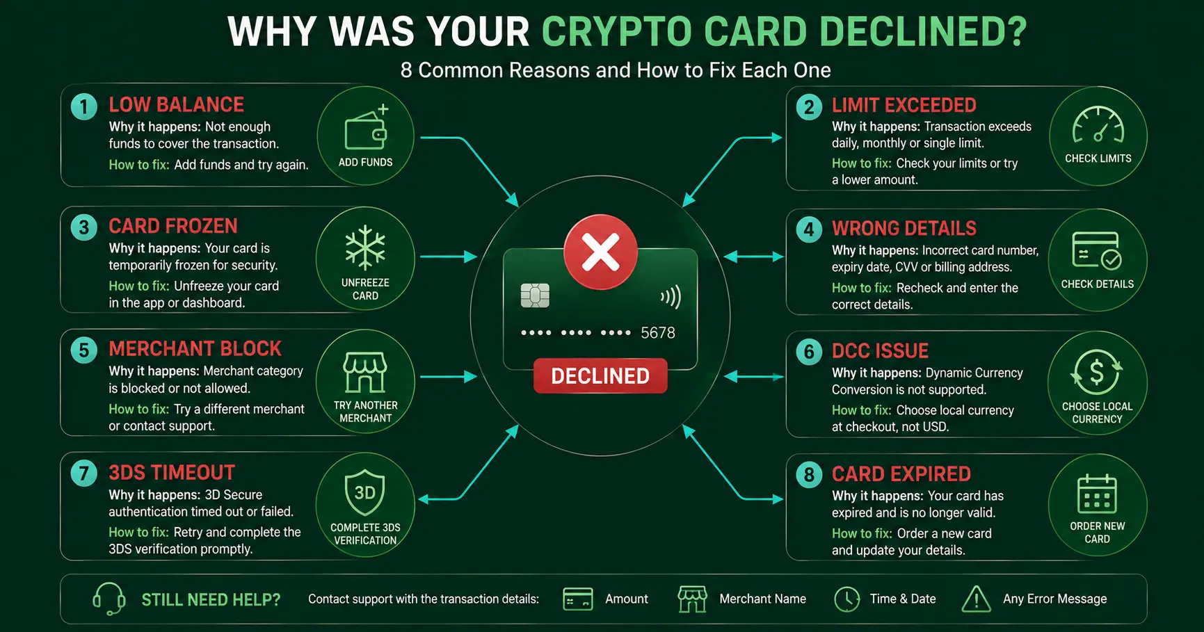 Why was your crypto card declined - eight common reasons and how to fix each one