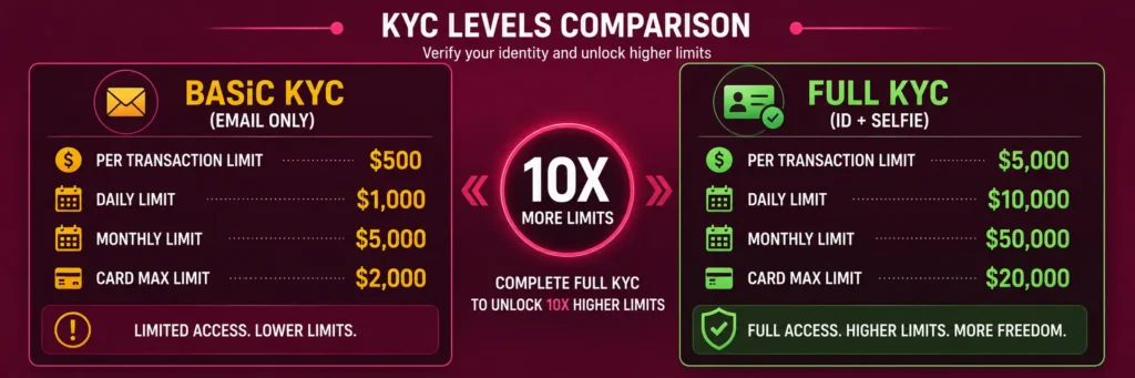 Rivocard spending limits by KYC tier - Basic email-only vs Full KYC limits