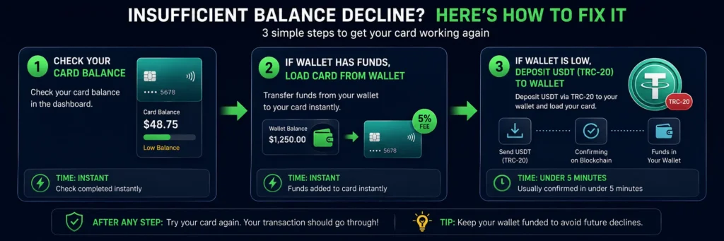  How to fix insufficient balance decline on Rivocard - check card fund from wallet or deposit more USDT