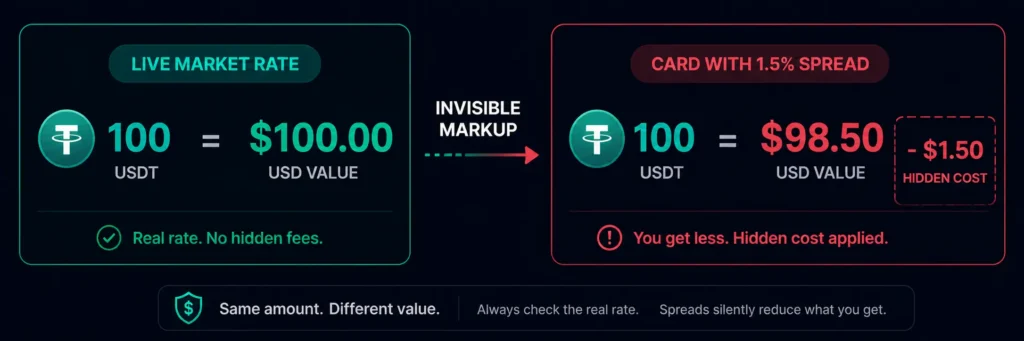 How a crypto card conversion spread works — hidden markup on exchange rate