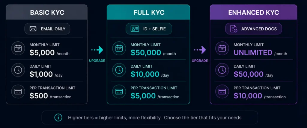 Rivocard monthly spending limits by KYC verification tier — Basic Full and Enhanced