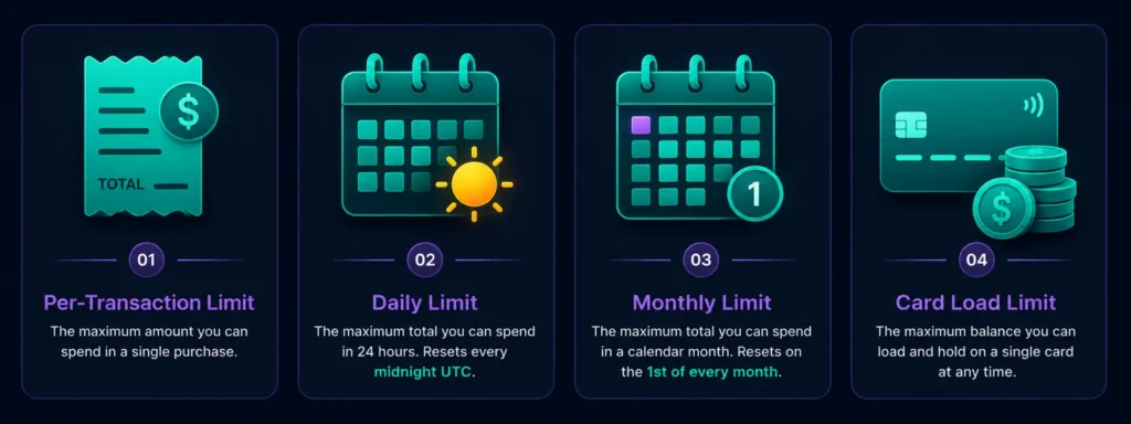 Four types of crypto card spending limits — per transaction daily monthly and card load