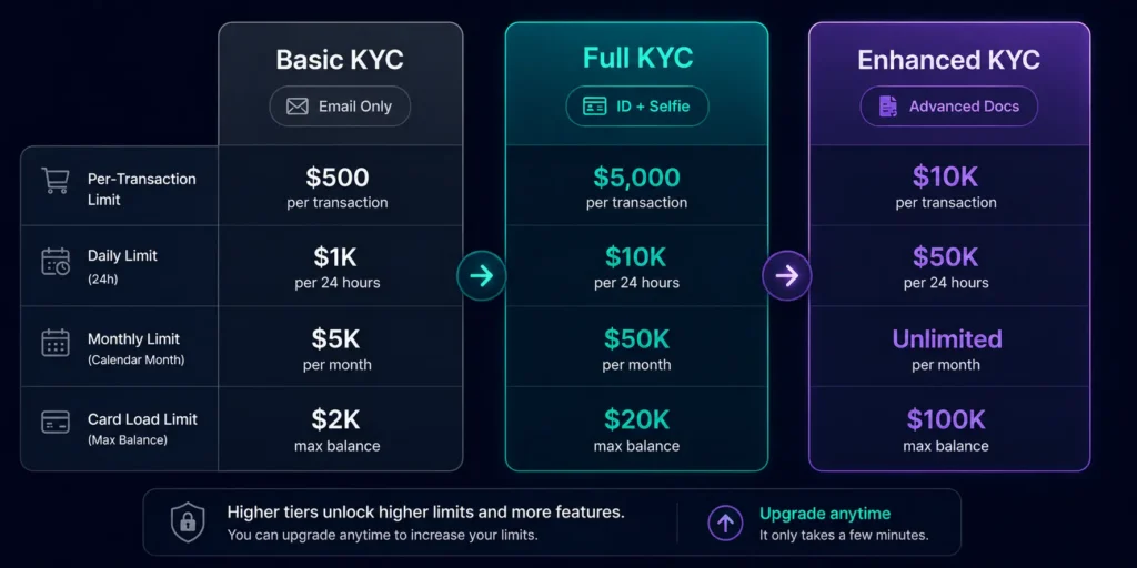 Rivocard spending limits comparison by KYC verification tier — Basic Full and Enhanced