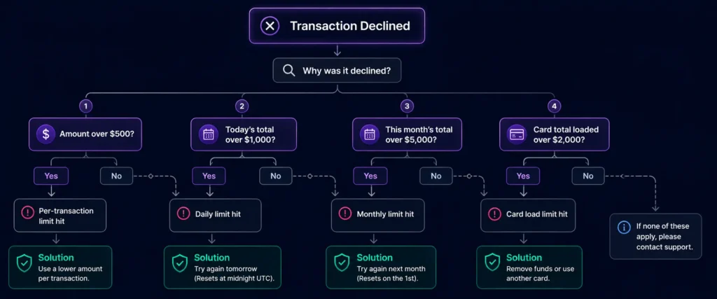 How to diagnose which crypto card spending limit blocked your transaction