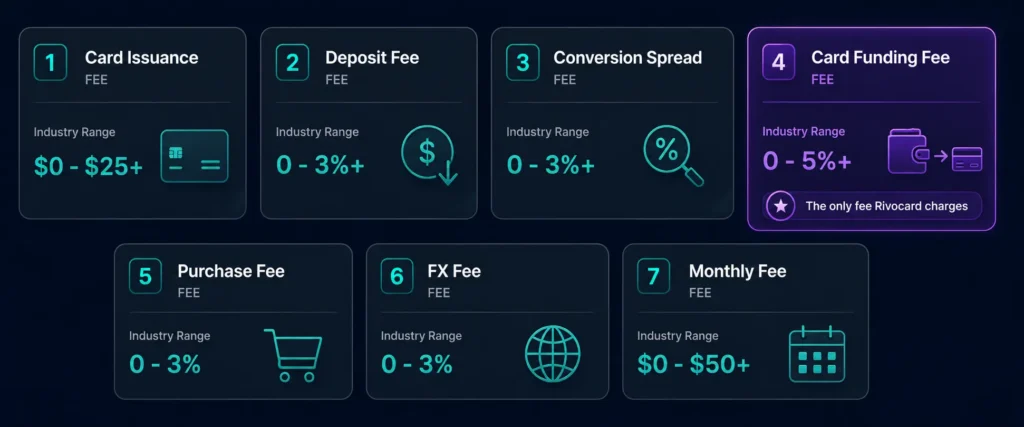 Seven types of crypto prepaid card fees — from card issuance to monthly
