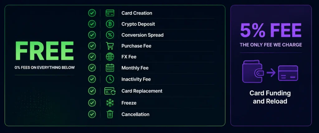 Complete Rivocard fee structure — one 5% card funding fee everything else free