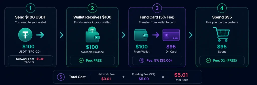 Total all-in cost of spending $100 with Rivocard — from crypto deposit to card purchase