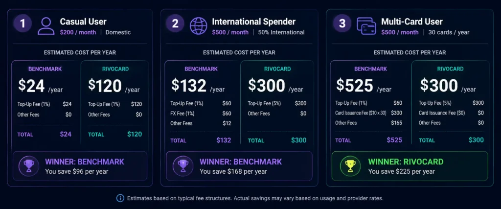 Three user profiles showing real annual crypto card cost comparison in 2026