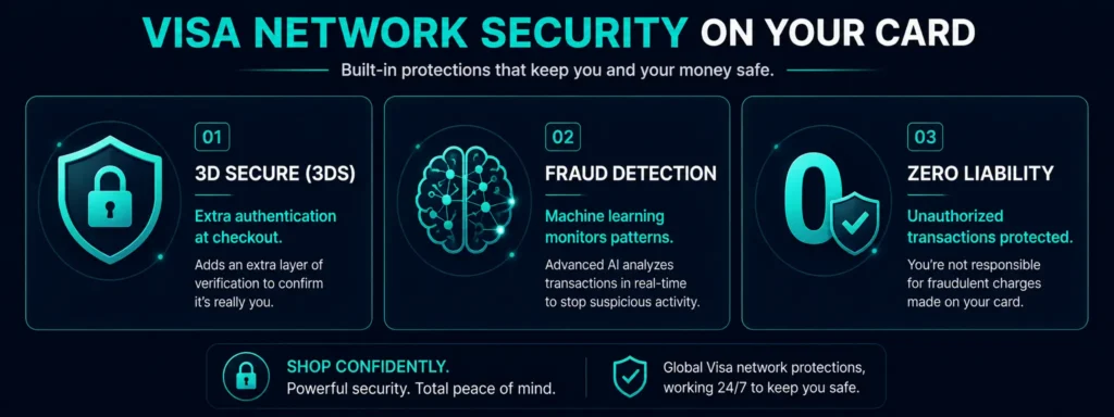 Visa network transaction security protections on Rivocard — 3DS fraud detection zero liability