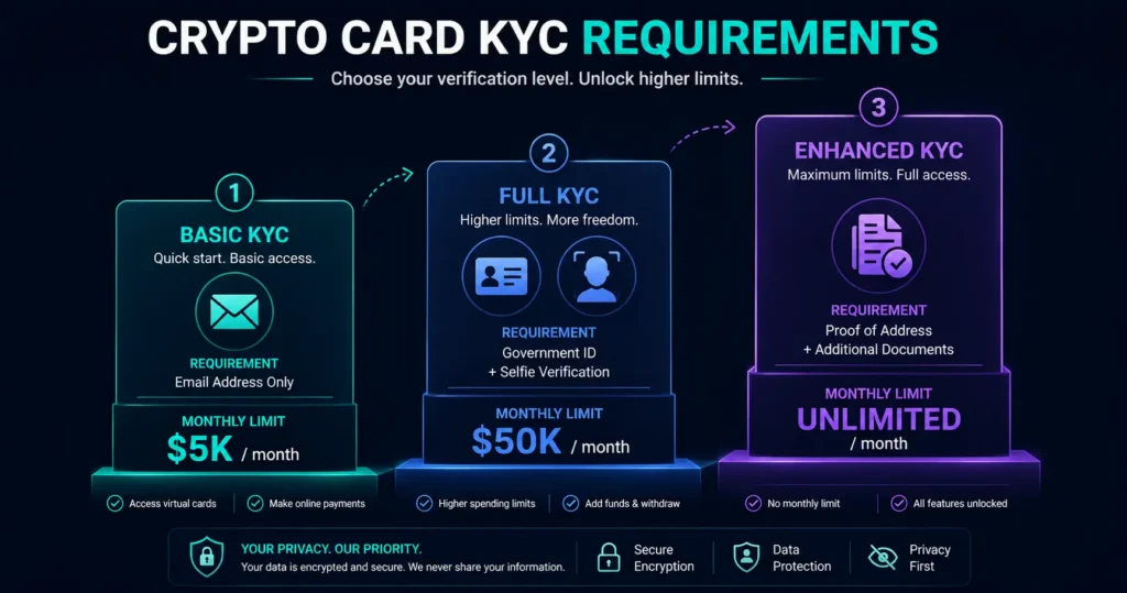 Crypto card KYC requirements explained — three tiers from email only to full verification