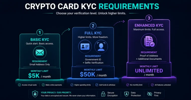 Crypto card KYC requirements explained — three tiers from email only to full verification
