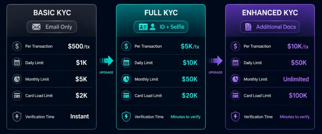Rivocard KYC tier comparison — Basic Full and Enhanced verification requirements and limits