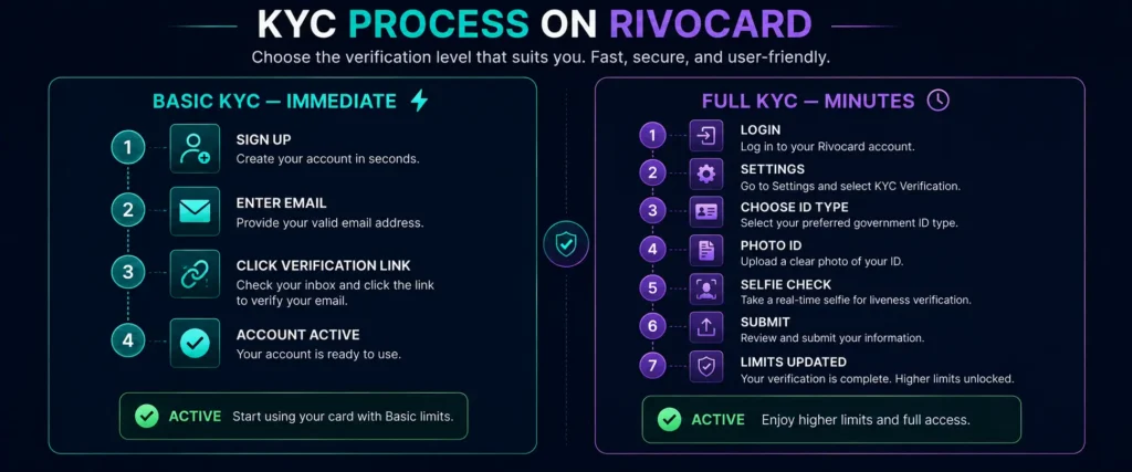 Step-by-step KYC process on Rivocard — Basic KYC immediate and Full KYC in minutes