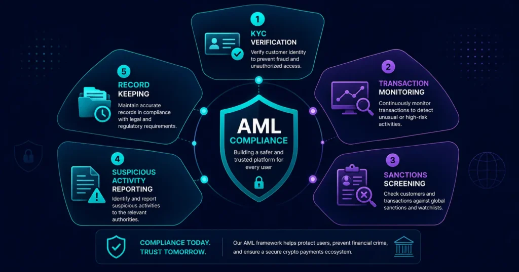 AML compliance on crypto prepaid cards explained — what it means for users in 2026