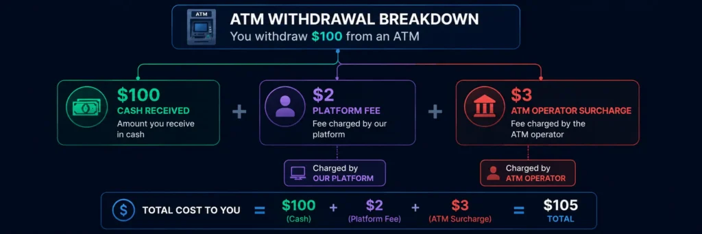 Two fees that apply to every crypto card ATM withdrawal — platform fee and operator surcharge
