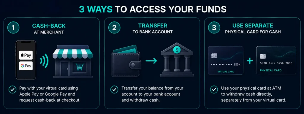 Three ways to get cash when using a Rivocard virtual card without ATM access