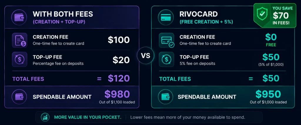 How card creation fee and top-up fee stack for multi-card users — 10 cards example