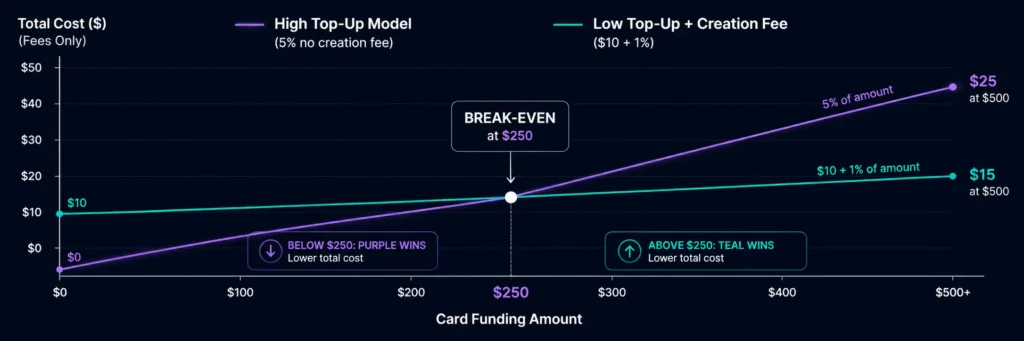 Break-even point between card creation fee and top-up fee — when each model costs less