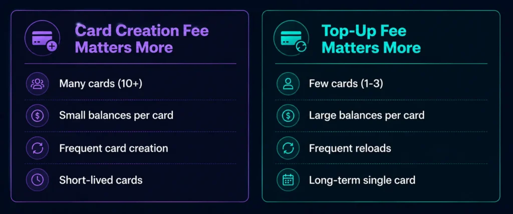 Decision guide — when card creation fee matters more vs when top-up fee matters more