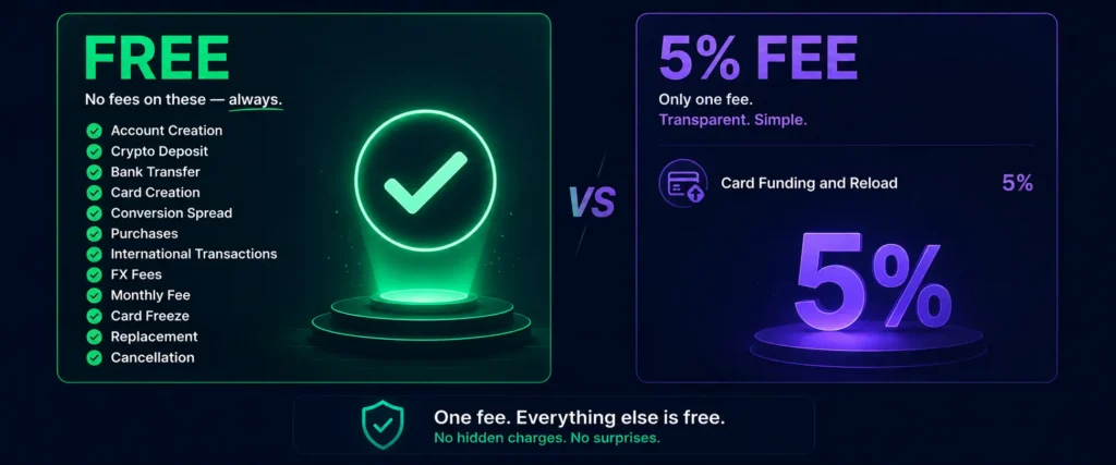 Complete Rivocard fee structure — one 5% fee everything else free