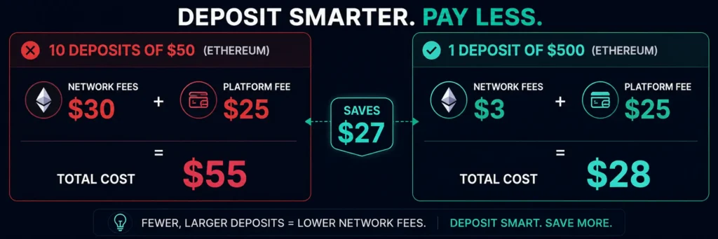 Cost comparison of 10 small deposits vs 1 large deposit via Ethereum for crypto card