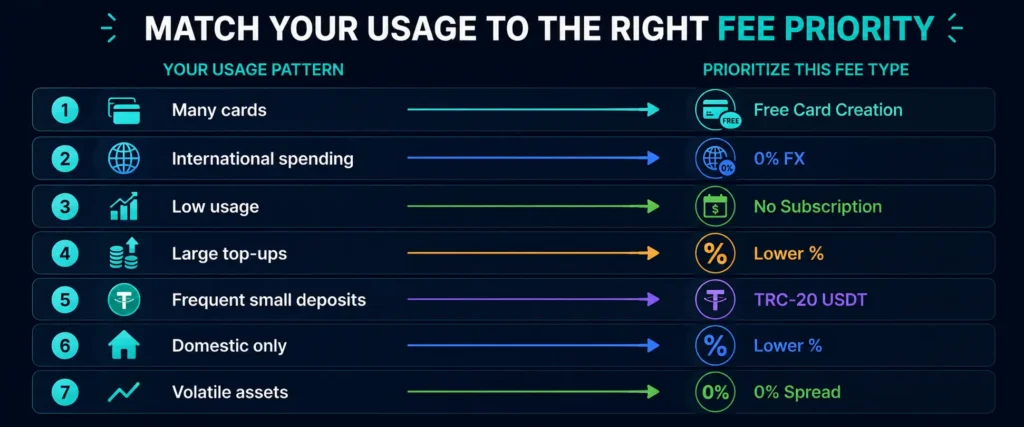  How to match crypto card fee structure to your usage pattern — quick guide