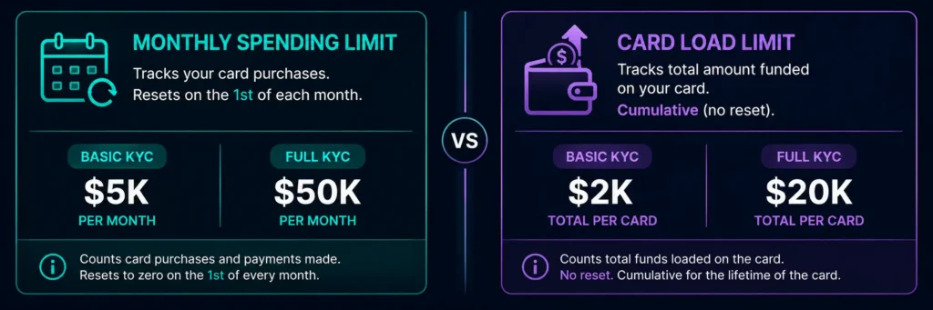 Monthly spending limit vs card load limit on Rivocard — key differences explained