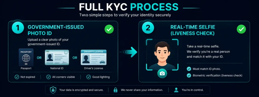Rivocard Full KYC process — government ID photo and real-time selfie verification steps
