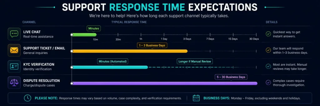 Rivocard support response time expectations by channel type