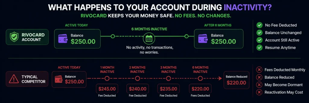 What Happens If You Do Not Use Your Rivocard for a While