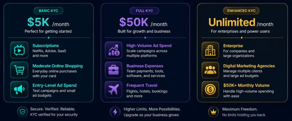 Who needs each Rivocard monthly spending limit tier — use cases by KYC level